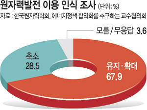  Ȯ롱 67% > ҡ 28%