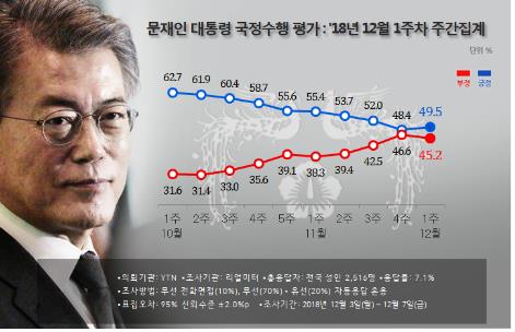  , 10   ݵ 49.5%