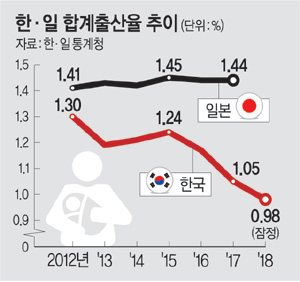 출산율 일본에 대한 이미지 검색결과