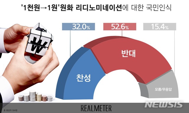  52.6% 1õ1 ȭ ݴ롦 32%