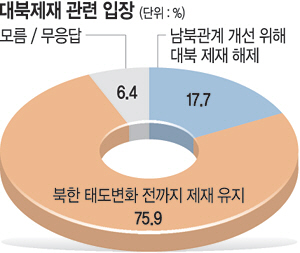    17.7% û ڸ å ߴ١ 49.6%