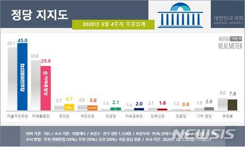 ִ 45.0%, մ 29.8%  15.2%p 