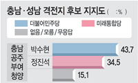  д簩, 躴 38.9 vs  39.3  ο û, ڼ 43.7 vs  34.5