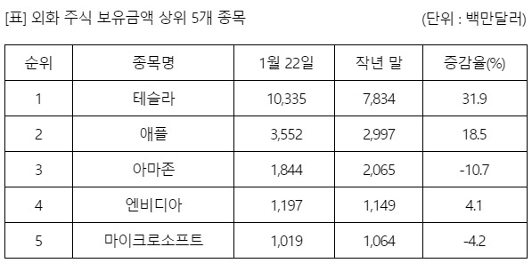 ‘서학 안트’소유 테슬라 주식 100 억 달러 돌파