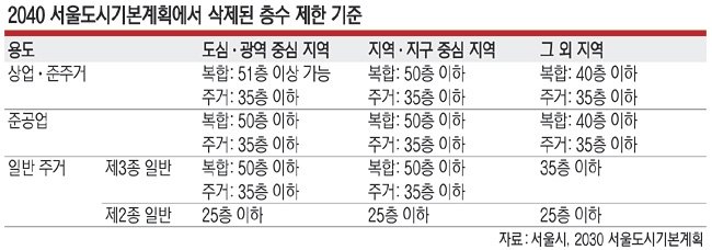 벌써 한강맨션 68층·압구정 2구역 49층 설계안 등장 - munhwa.com