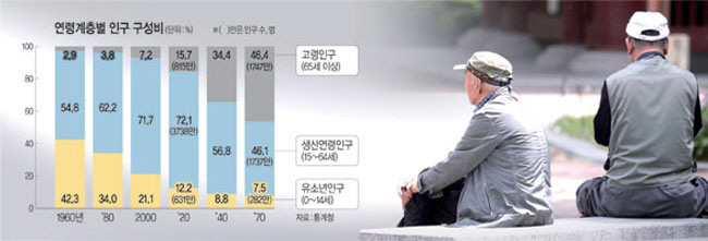 ‘인구절벽’에 대한민국 침몰 위기… 성장 모멘텀 상실 징후 뚜렷