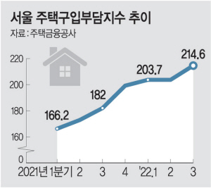 집값 내려도 금리 급등에… 주택구입부담지수 또 사상 최고