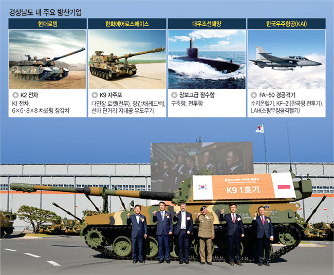 K9 자주포·FA-50 경공격기…‘K-방산’ 62% 책임지는 ‘경남의 포스’