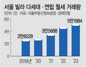 서울, 연말 ‘입주 절벽’ 속… 올해 빌라 월세거래, 사상 첫 5만건 돌파