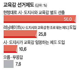 “교육감선거 현행대로” 56.0% “시도지사와 러닝메이트” 25.8%