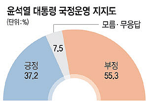 “윤 대통령 잘하고 있다” 37.2%… 지지율 석달새 3.3%P 올라