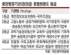 ‘대장동 의혹’ 성남도개공, 지난해 종합청렴도 ‘최하위 5등급’