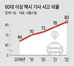 택시사고 83% ‘고령 운전자’… 자격검사는 99% 합격