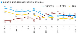 ‘도토리 키재기’ 국힘 58% vs 민주당 57%...비호감 늪에 빠진 與野