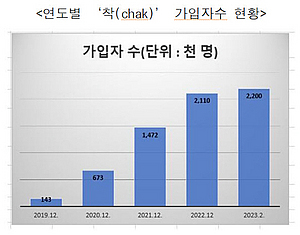 조폐공사, 모바일 상품권 ‘착(chak)’ 누적 가입자 200만 명 돌파