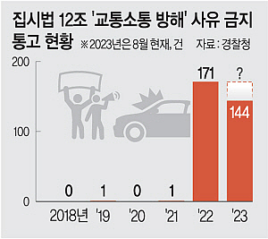 “시민 볼모 집회 안돼”…文정부 2건이던 ‘시위금지 통고’ 尹정부 315건