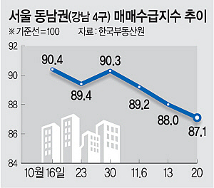 강남4구 매수심리 25주만에 최저…전국 집값 상승도 끝