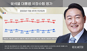 尹 긍정 평가 2주 연속 올라 38.1%…부정 58.9%
