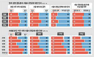 중도층서도 “서울편입 찬성” 높아… 구리 60% · 광명 54% · 하남 52% · 김포선 49% 