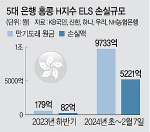 홍콩ELS 올 손실률 벌써 53.6%… 당국, 2차 현장검사