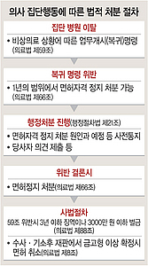 ‘무더기 면허정지’ 임박… 검·경 ‘집단행동 주도’ 증거 수집