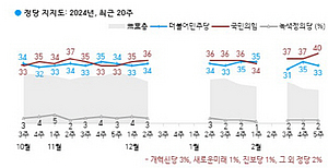 국힘 40% 민주 33%…지지율 격차 7%포인트, 5개월 만에 최대