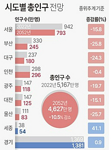 700만 도시되는 서울, 부산은 200만…늘어나는 곳은?