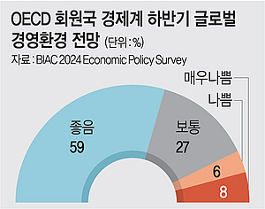OECD ü Ϲݱ ȯ    Ҿȡ