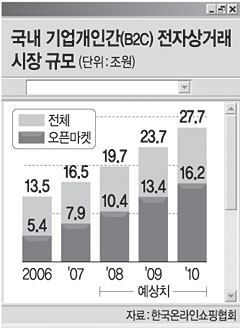 SKT, 인터넷 오픈마켓 진출