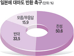  븶 ȯ ˱  50.6%