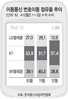   KT ȣ̵  57.4%