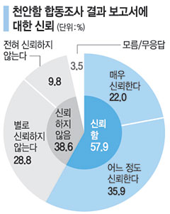 õ    49.2% vs 46.5% 