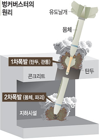 英, 리비아에 '벙커버스터' 투입 검토 :: 문화일보 munhwa