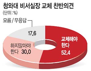  üС 뼼 60̻ 41% ӡ