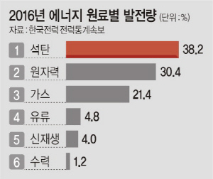  1kwh 롦 ڷ 5  ź 34  LNG 80