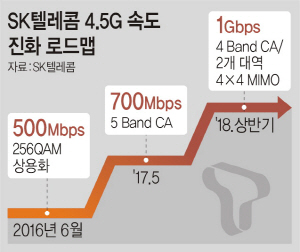 SKT 7 LTE ƿݡ ù 