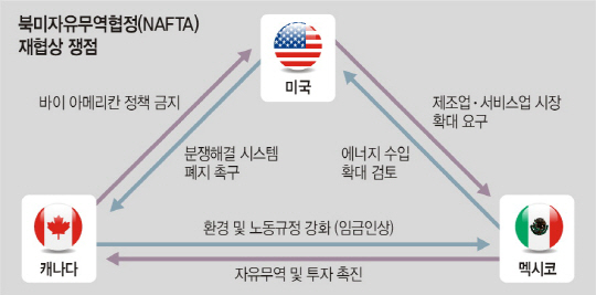  NAFTA 󡦡 ݵ 