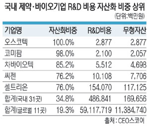 ̿ , R&D ڻȭ  Ǯ 