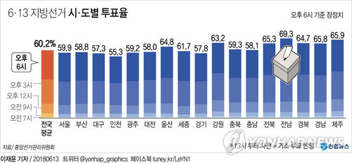 613 漱  ǥ 60.2%23⸸ 60% 