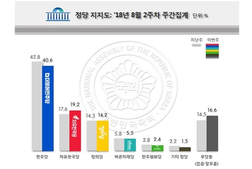 ִ , 뼱  ġ 40.6%