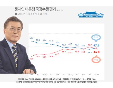   4ָ ݵ 47.9%