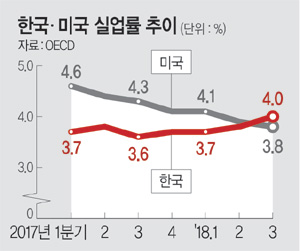 4.0% vs 3.8%  Ǿ, 17⸸ ڸ 