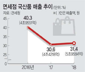 鼼  31% þ ǰ 40  30% ϶