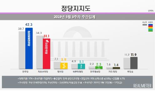  3.6%p  42.3%, ѱ 3.2%p  31.1%11.2%p 