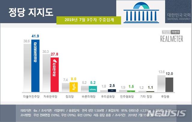  41.9%, ѱ 27.8%     