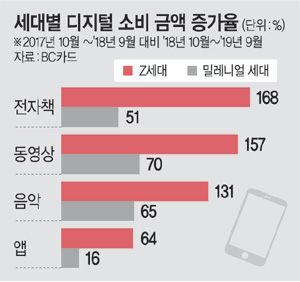 ‘디지털 소비’에 가장 적극적… 전자책·동영상 등 폭발적 증가 - munhwa.com