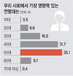 50밡 ѱȸ   ִ١ 35.1%