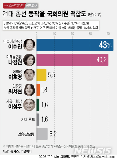  Ρ ̼ 43.0% vs 4  40.2% 