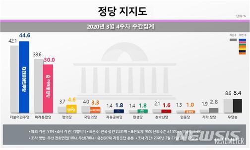  44.6%,  30% 14.6%p ִġ Ȯ