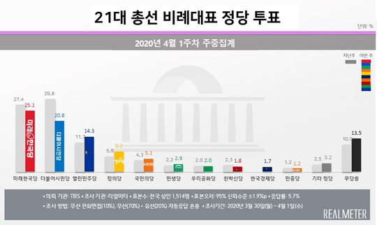 Ѽ ǥ̷ѱ 25.1%ùδ 20.8% 14.3%